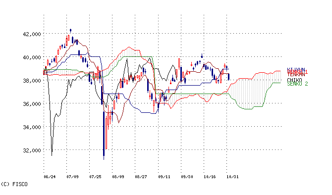日経平均３ヶ月チャート 一目均衡表