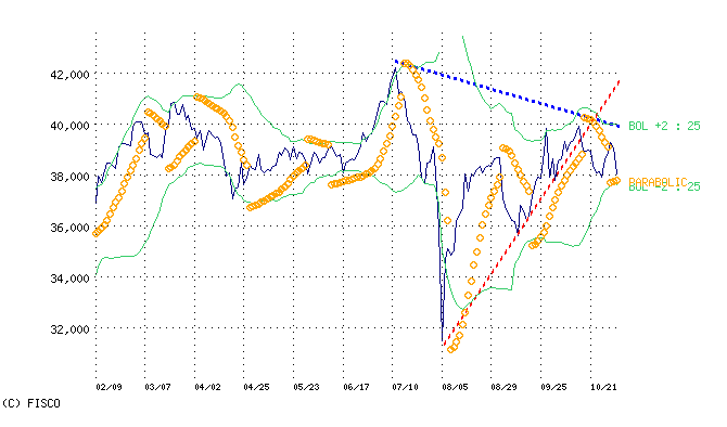 日経平均６ヶ月チャート パラボリック オートトレンド/移動平均線乖離率