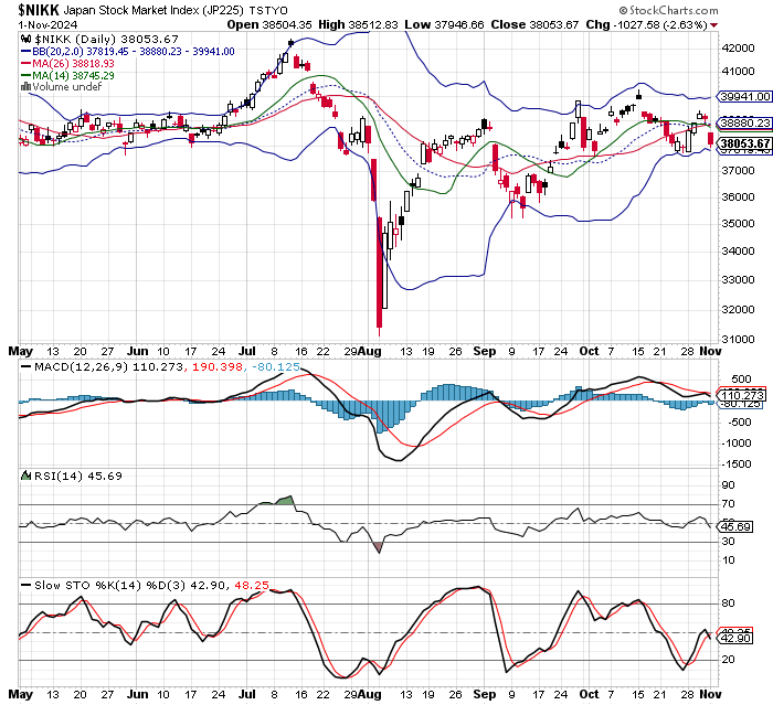 日経平均６ヶ月チャート ボリンジャーバンド MACD RSI SlowStochastics