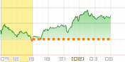 日経先物大取チャート