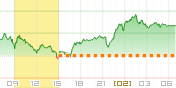 CFD日経平均チャート