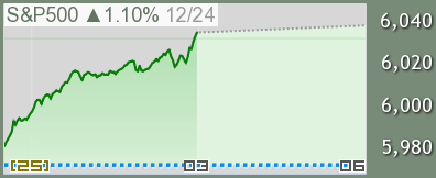 S&P500チャート