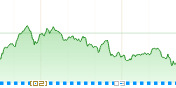 S&P500チャート