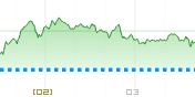 NASDAQ100チャート