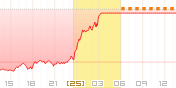 CME NASDAQ100先物チャート