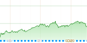 イギリス FTSE100チャート