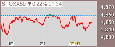 ユーロSTOXX50チャート