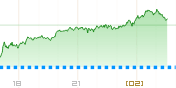 ユーロSTOXX50チャート