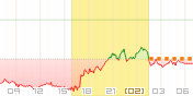 CFD FTSE100チャート