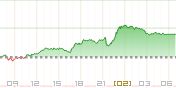 ポンド円チャート