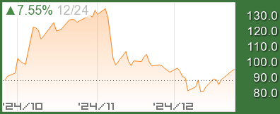 MOVE指数 債券恐怖指数チャート