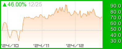 Crypto Fear and Greed Index 暗号通貨恐怖指数チャート