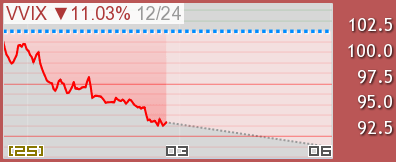 VVIX 恐怖指数変動率チャート