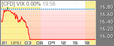 VIX CFDチャート