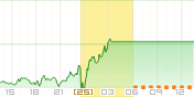 CME NASDAQ100先物チャート