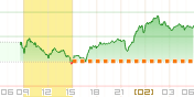 日経先物SGXチャート