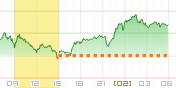 日経先物CMEチャート