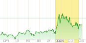 CME NASDAQ100先物チャート