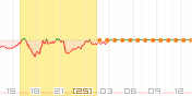 CFD FTSE100チャート