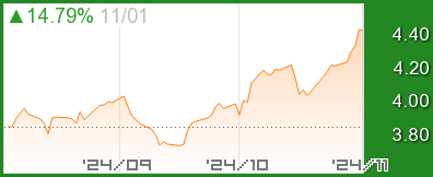 イギリス国債利回り10年チャート