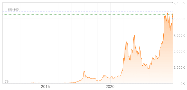 ビットコイン 長期チャート