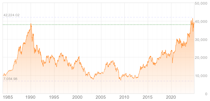 日経平均長期チャート