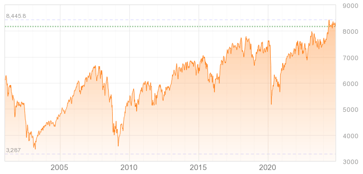 英国FTSE100 長期チャート