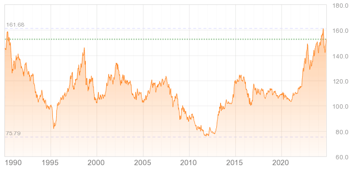 為替 ドル円 長期チャート